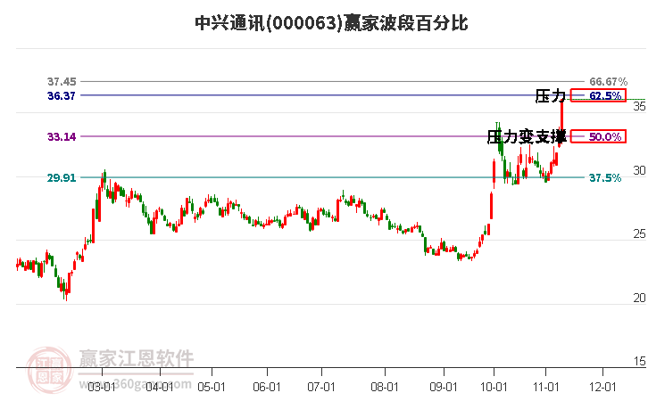 000063中兴通讯赢家波段百分比工具