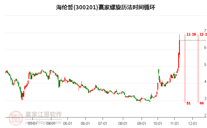 300201海伦哲螺旋历法时间循环工具