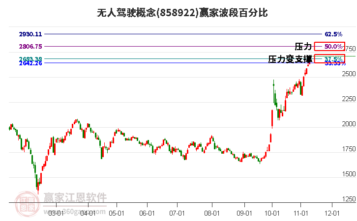 无人驾驶概念赢家波段百分比工具