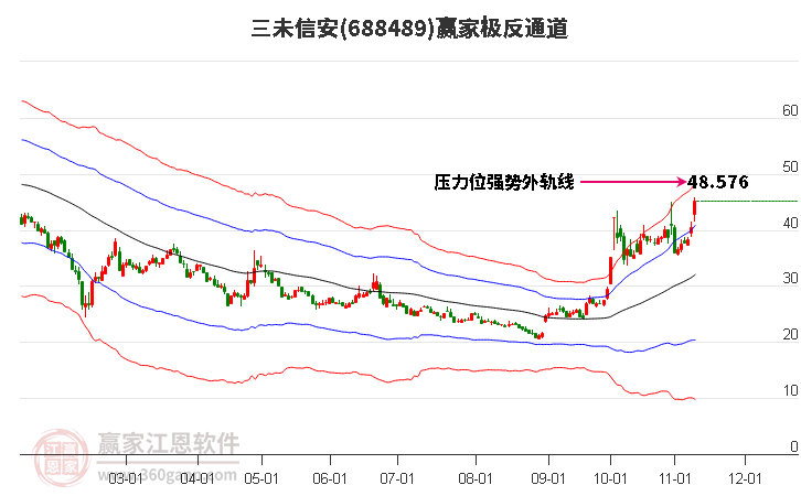 688489三未信安赢家极反通道工具