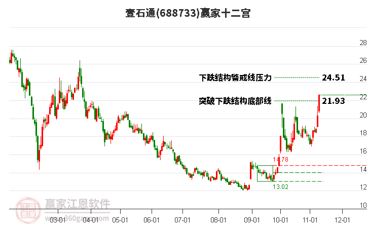 688733壹石通贏家十二宮工具