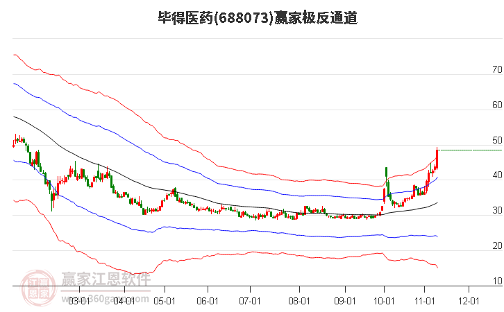 688073毕得医药赢家极反通道工具