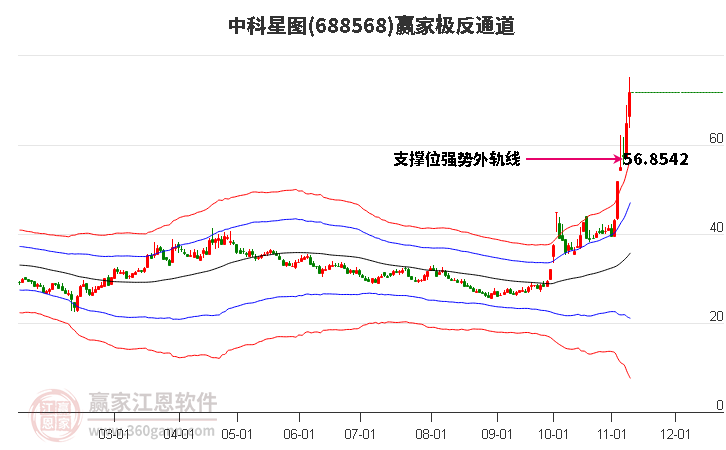 688568中科星图赢家极反通道工具