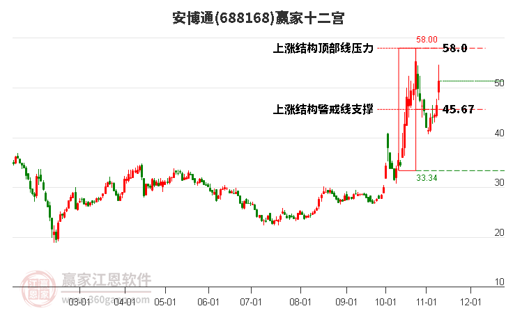 688168安博通赢家十二宫工具