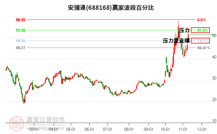 688168安博通波段百分比工具