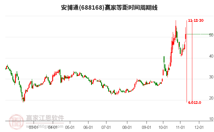 688168安博通等距时间周期线工具