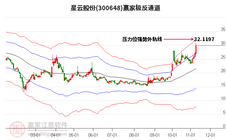 300648星云股份赢家极反通道工具