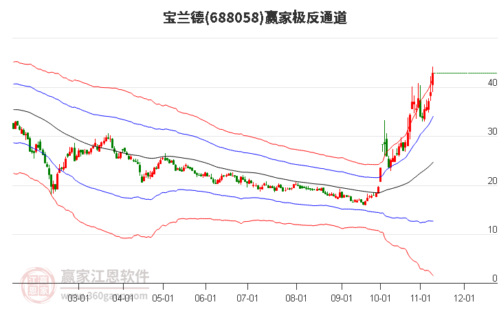 688058宝兰德赢家极反通道工具