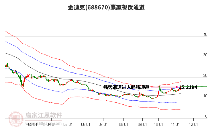 688670金迪克赢家极反通道工具