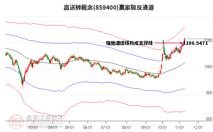 859400高送转赢家极反通道工具