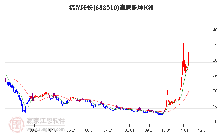 688010福光股份赢家乾坤K线工具