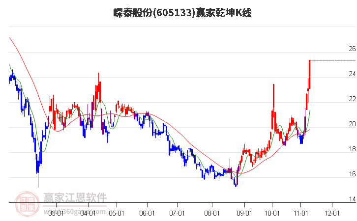 605133嵘泰股份赢家乾坤K线工具