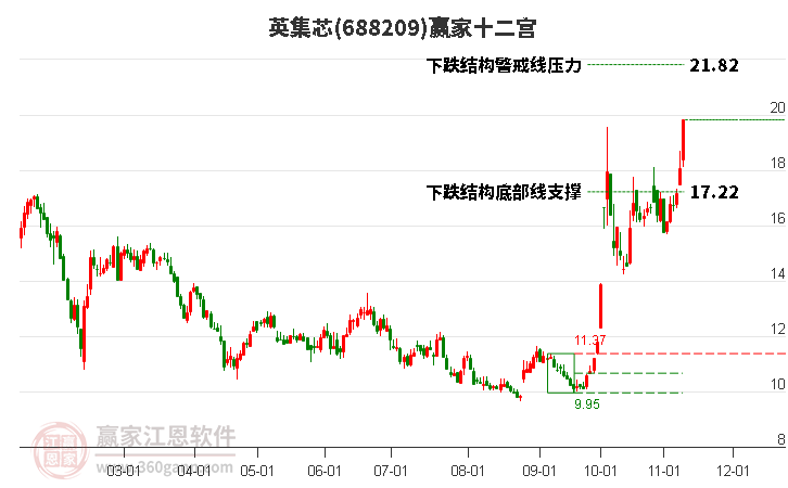 688209英集芯贏家十二宮工具 688209英集芯贏家十二宮工具