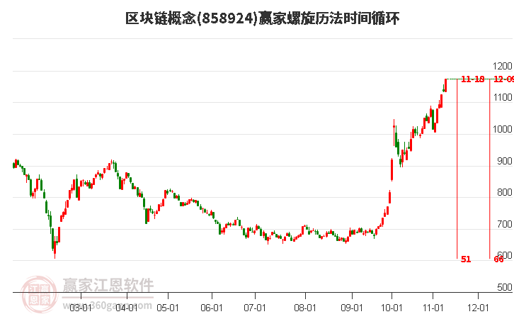 区块链概念螺旋历法时间循环工具