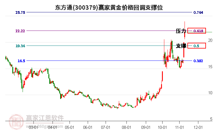 300379东方通黄金价格回调支撑位工具