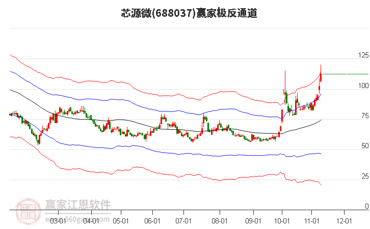 688037芯源微贏家極反通道工具