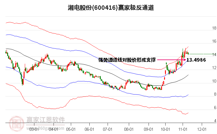 600416湘电股份赢家极反通道工具