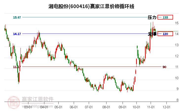 600416湘电股份江恩价格循环线工具