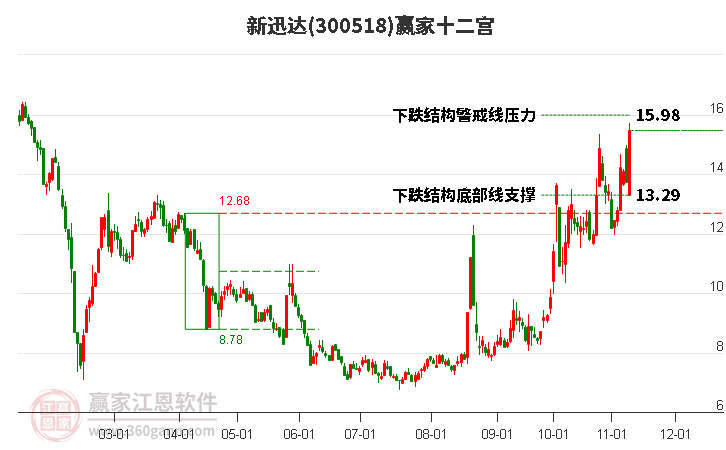 300518新迅达赢家十二宫工具