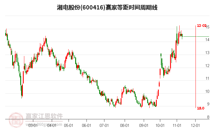 600416湘电股份等距时间周期线工具