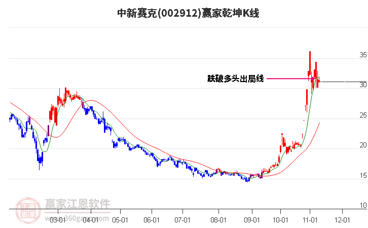 002912中新赛克赢家乾坤K线工具