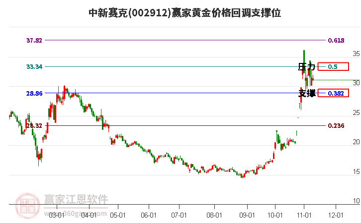 002912中新赛克黄金价格回调支撑位工具