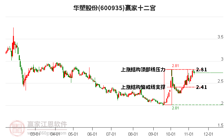 600935华塑股份赢家十二宫工具