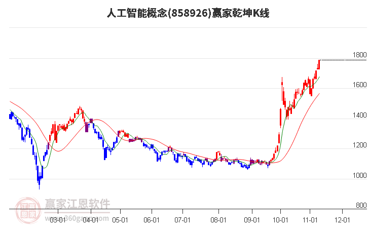 858926人工智能赢家乾坤K线工具