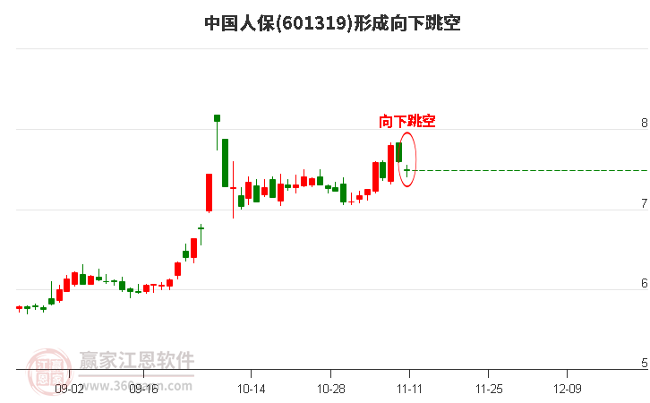 中國人保形成向下跳空形態