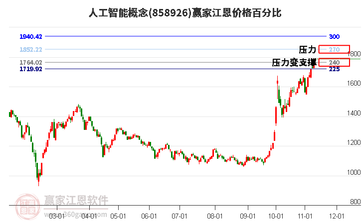 人工智能概念江恩价格百分比工具