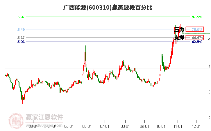 600310廣西能源波段百分比工具