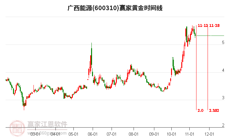 600310廣西能源黃金時間周期線工具