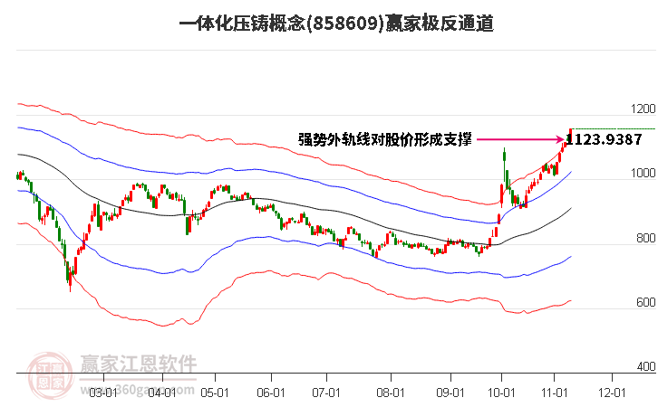 858609一体化压铸赢家极反通道工具