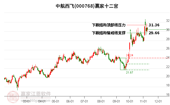 000768中航西飞赢家十二宫工具