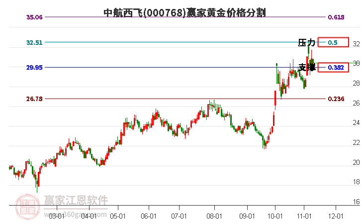 000768中航西飞黄金价格分割工具