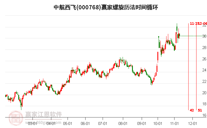 000768中航西飞螺旋历法时间循环工具