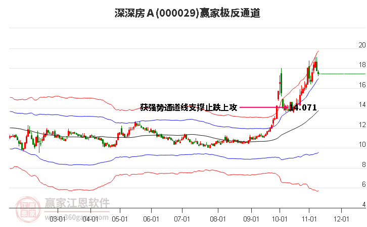 000029深深房Ａ贏家極反通道工具