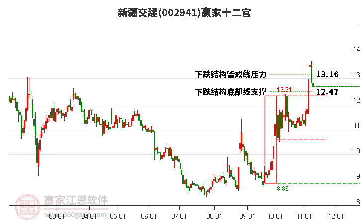 002941新疆交建贏家十二宮工具 002941新疆交建贏家十二宮工具