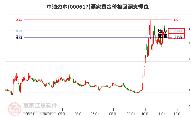 000617中油資本黃金價(jià)格回調(diào)支撐位工具