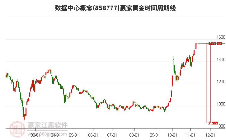 数据中心概念黄金时间周期线工具