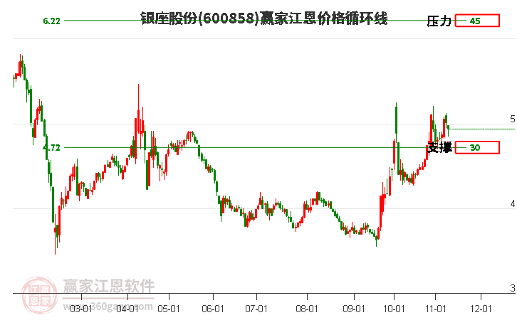 600858銀座股份江恩價(jià)格循環(huán)線工具