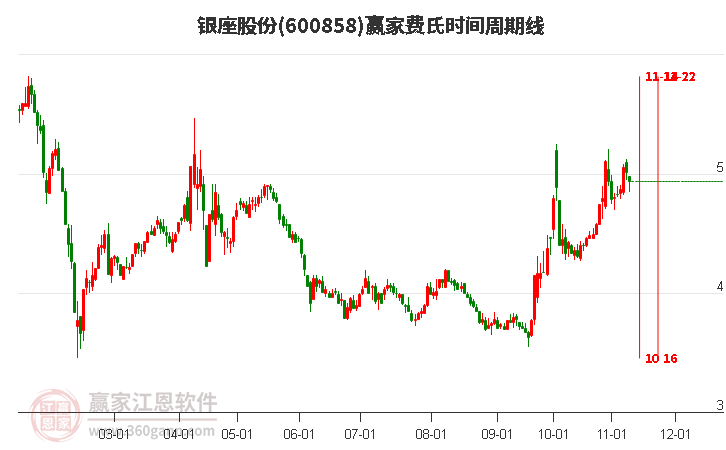 600858銀座股份費(fèi)氏時(shí)間周期線工具