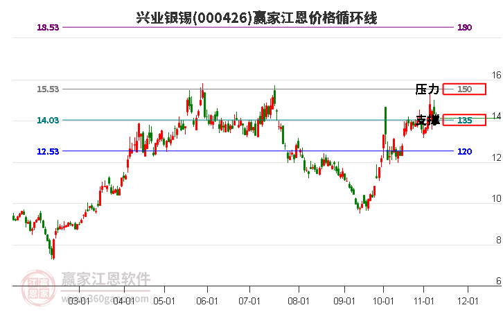 000426興業(yè)銀錫江恩價(jià)格循環(huán)線工具 000426興業(yè)銀錫江恩價(jià)格循環(huán)線工具