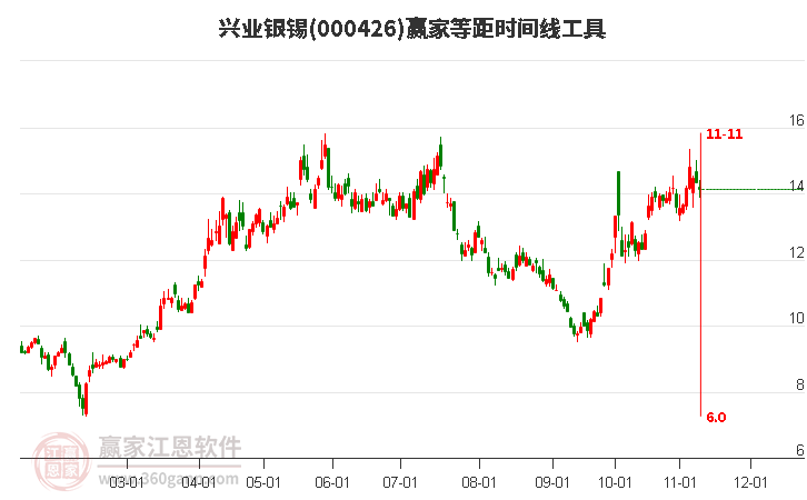 000426興業(yè)銀錫等距時(shí)間周期線工具 000426興業(yè)銀錫等距時(shí)間周期線工具