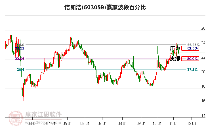 603059倍加洁波段百分比工具