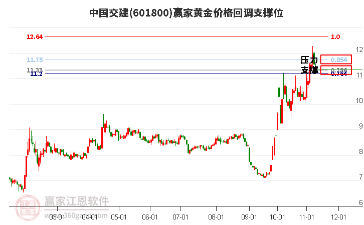 601800中國(guó)交建黃金價(jià)格回調(diào)支撐位工具 601800中國(guó)交建黃金價(jià)格回調(diào)支撐位工具