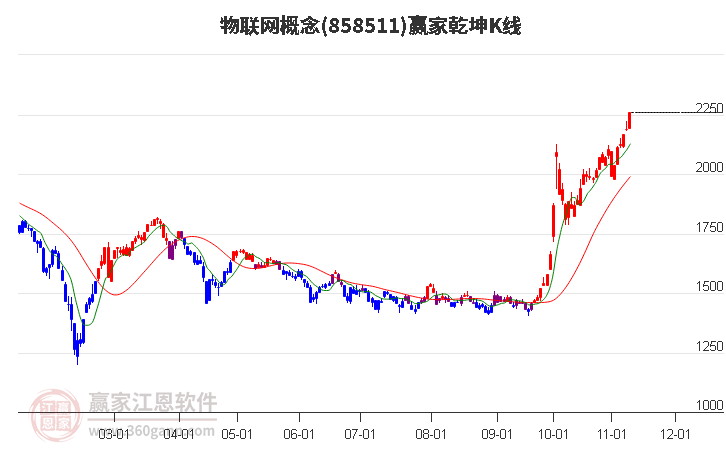 858511物联网赢家乾坤K线工具