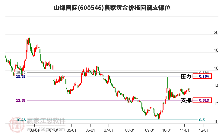 600546山煤国际黄金价格回调支撑位工具