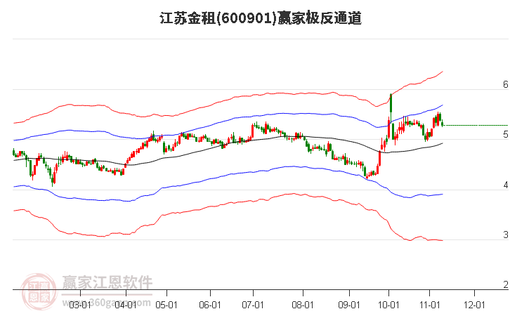 600901江苏金租赢家极反通道工具