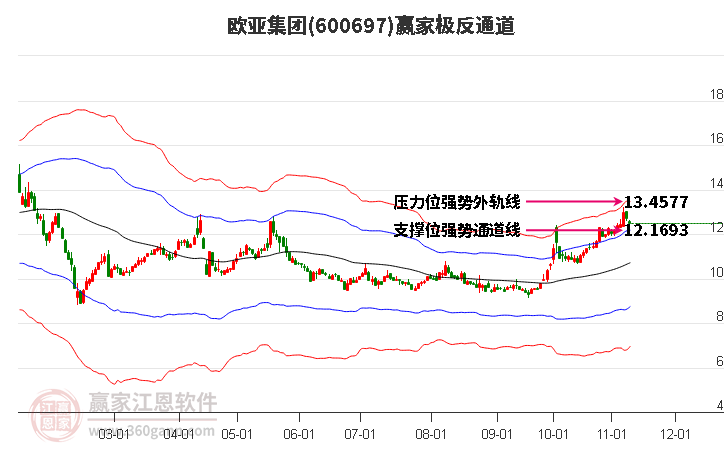 600697欧亚集团赢家极反通道工具